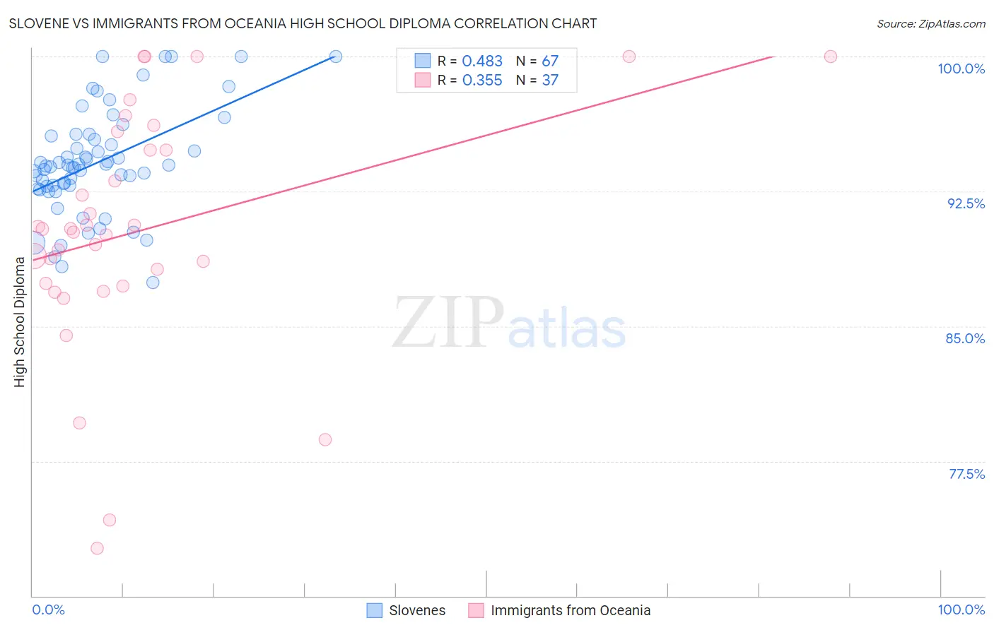 Slovene vs Immigrants from Oceania High School Diploma