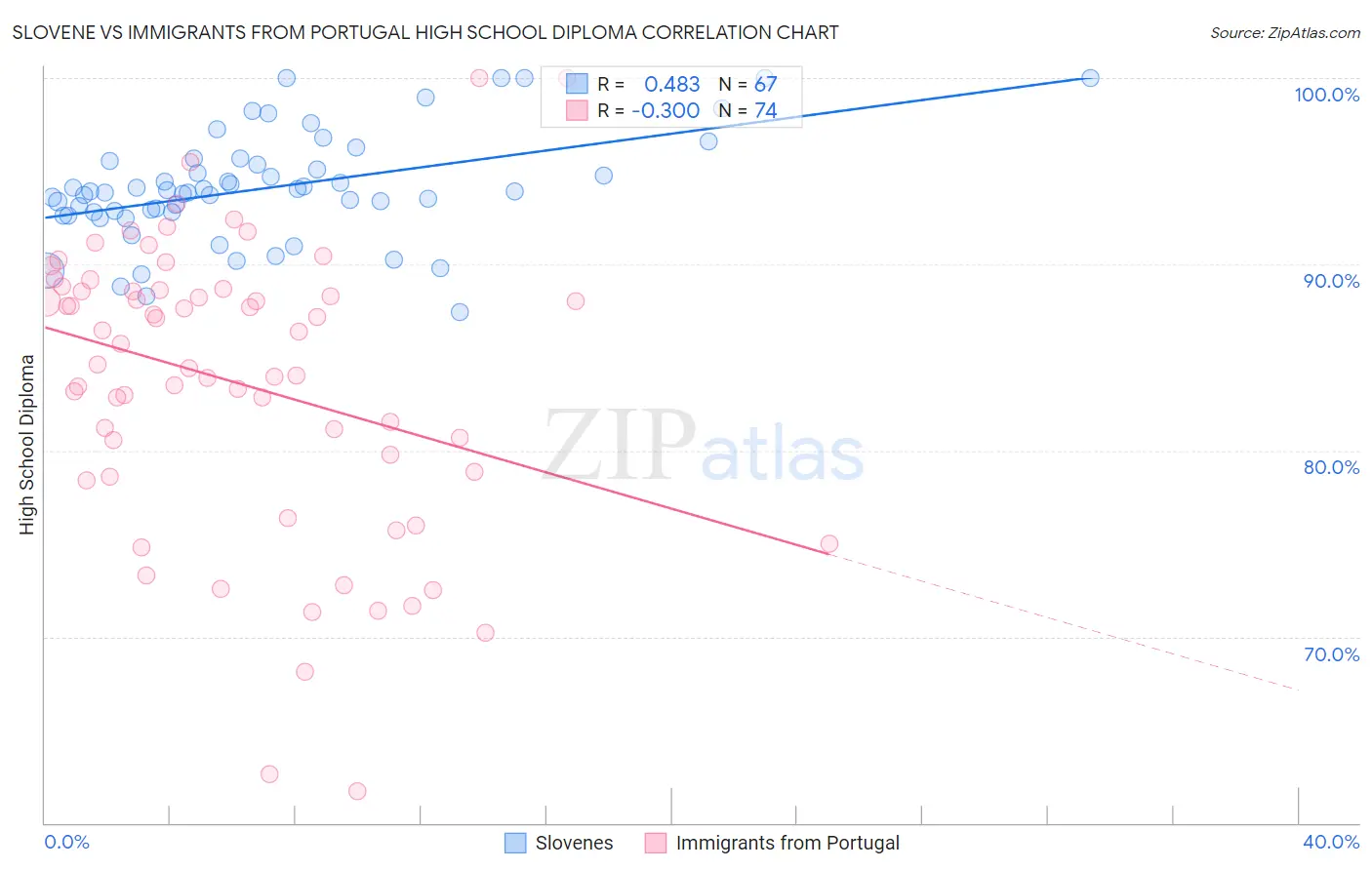 Slovene vs Immigrants from Portugal High School Diploma