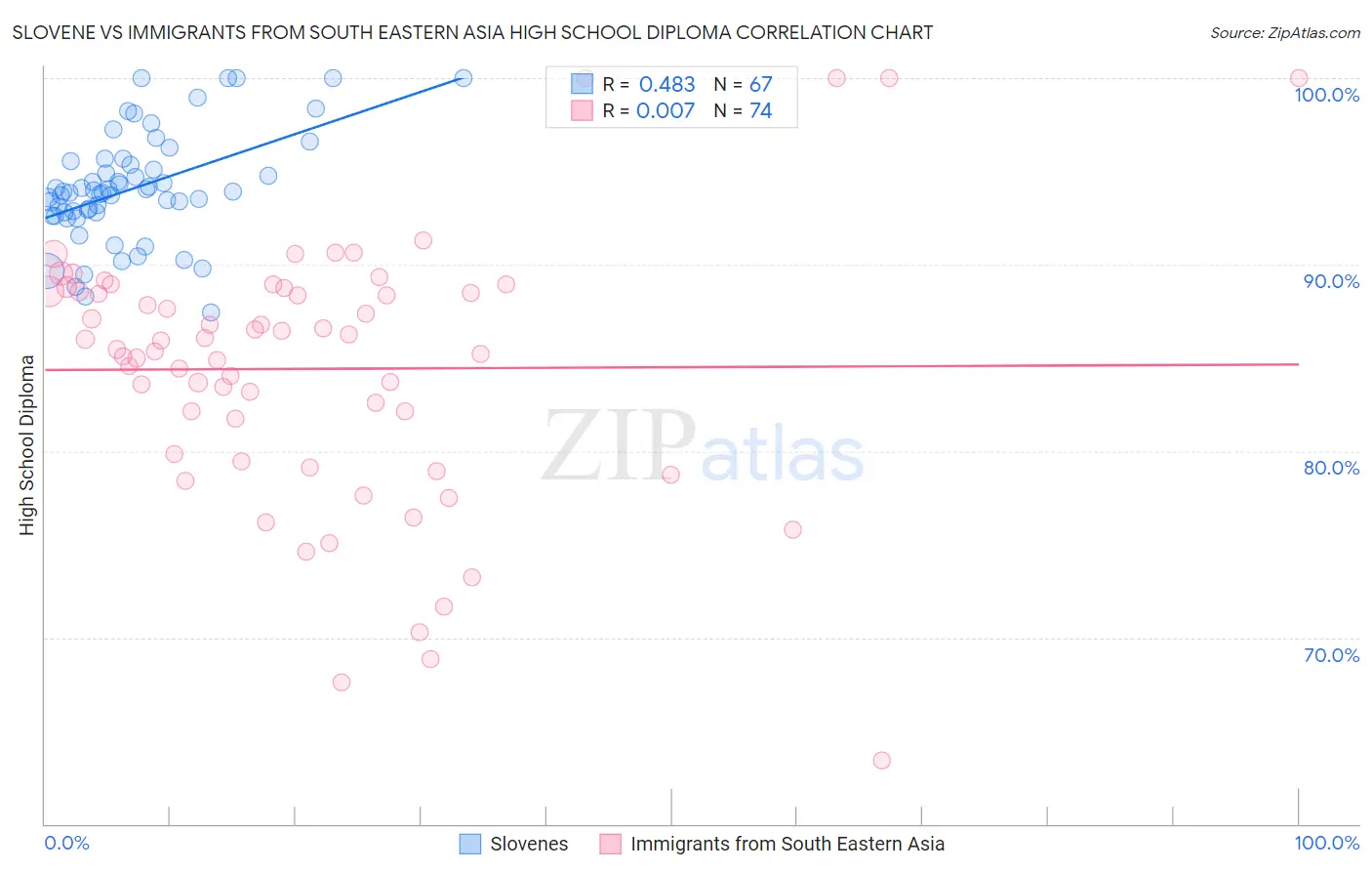 Slovene vs Immigrants from South Eastern Asia High School Diploma