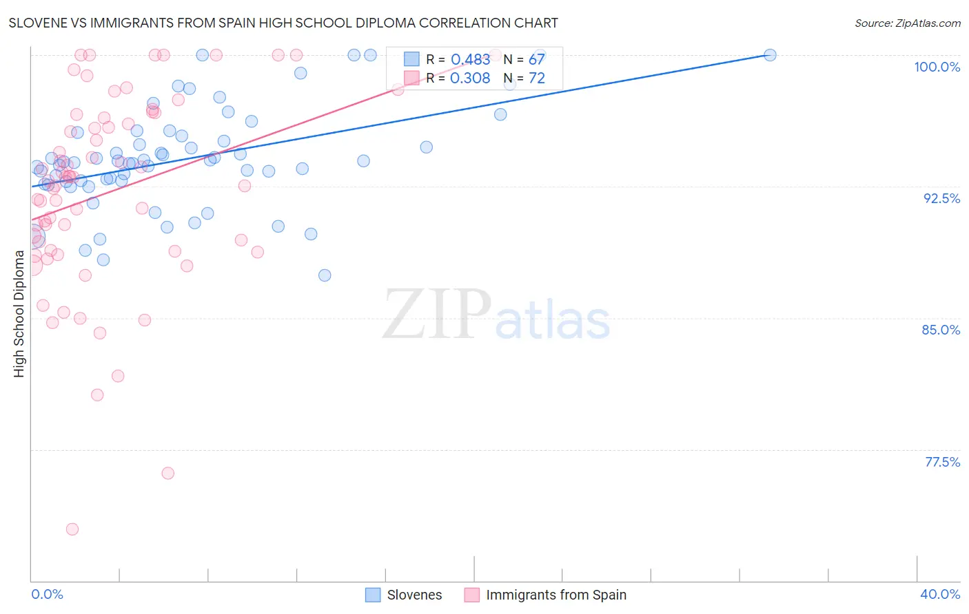 Slovene vs Immigrants from Spain High School Diploma