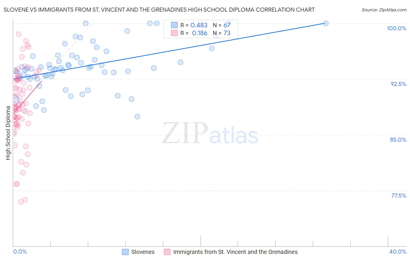 Slovene vs Immigrants from St. Vincent and the Grenadines High School Diploma