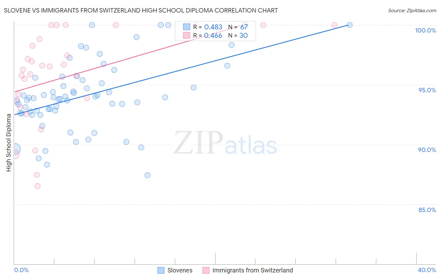 Slovene vs Immigrants from Switzerland High School Diploma