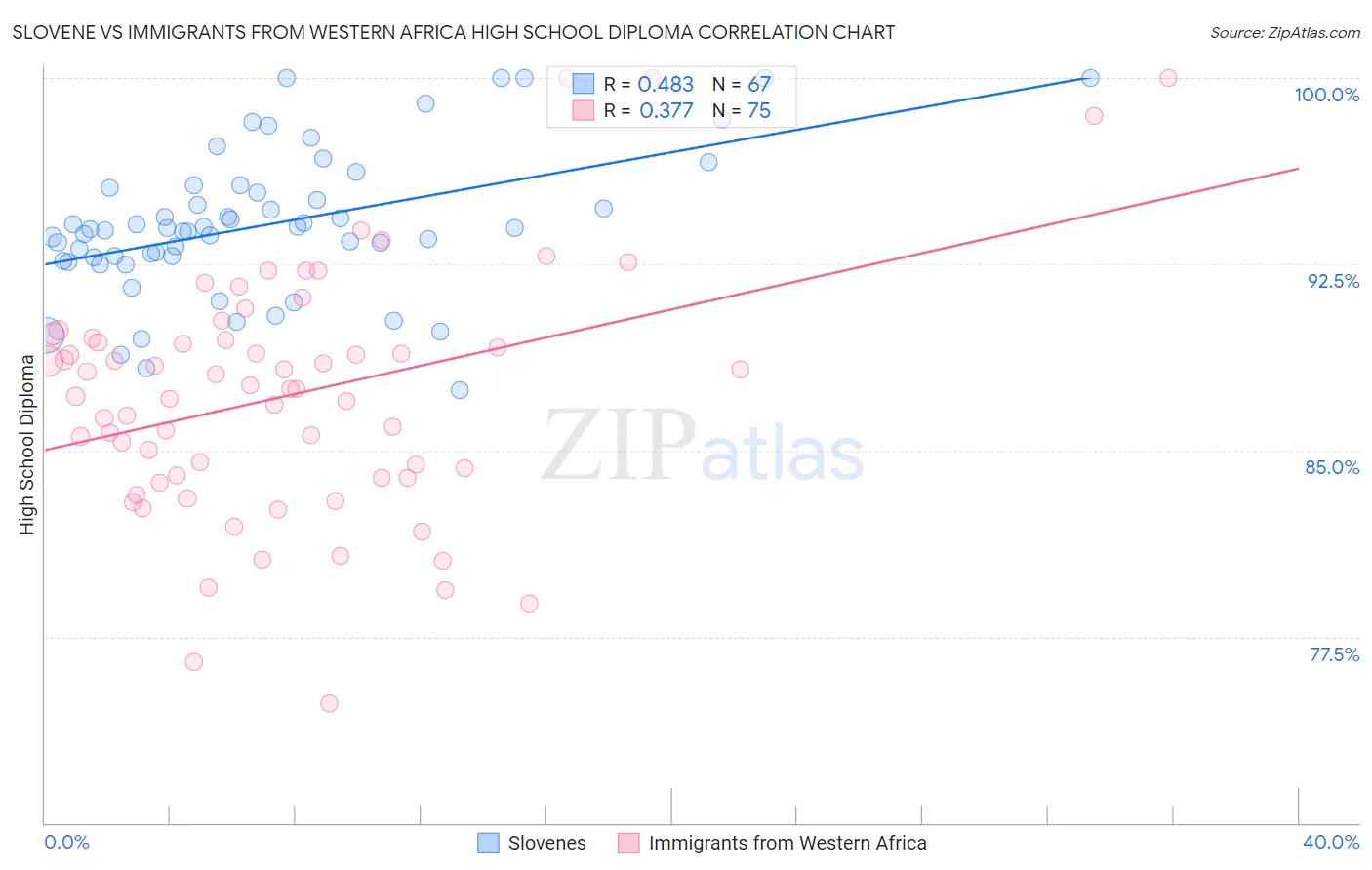 Slovene vs Immigrants from Western Africa High School Diploma