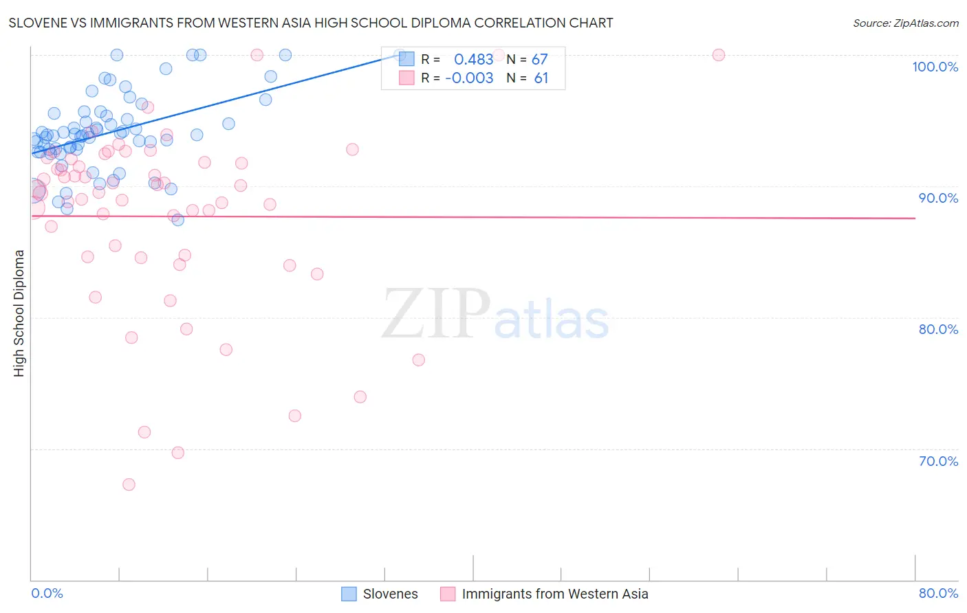 Slovene vs Immigrants from Western Asia High School Diploma