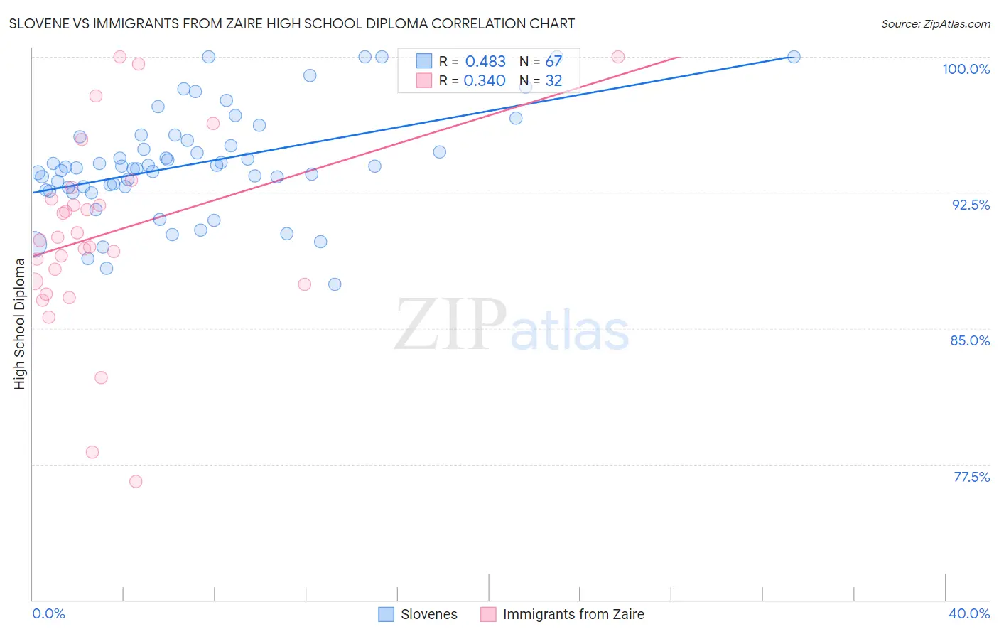 Slovene vs Immigrants from Zaire High School Diploma