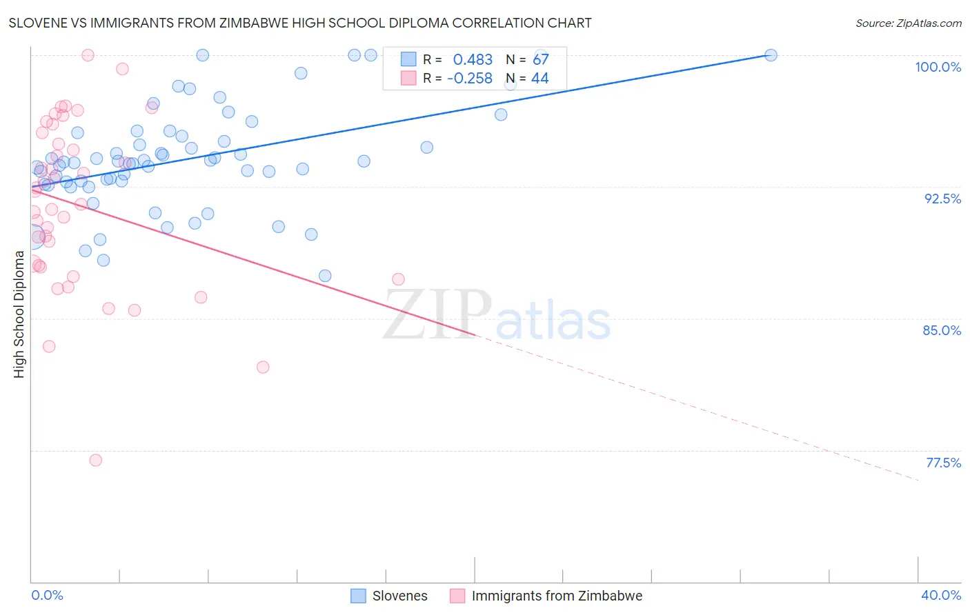 Slovene vs Immigrants from Zimbabwe High School Diploma