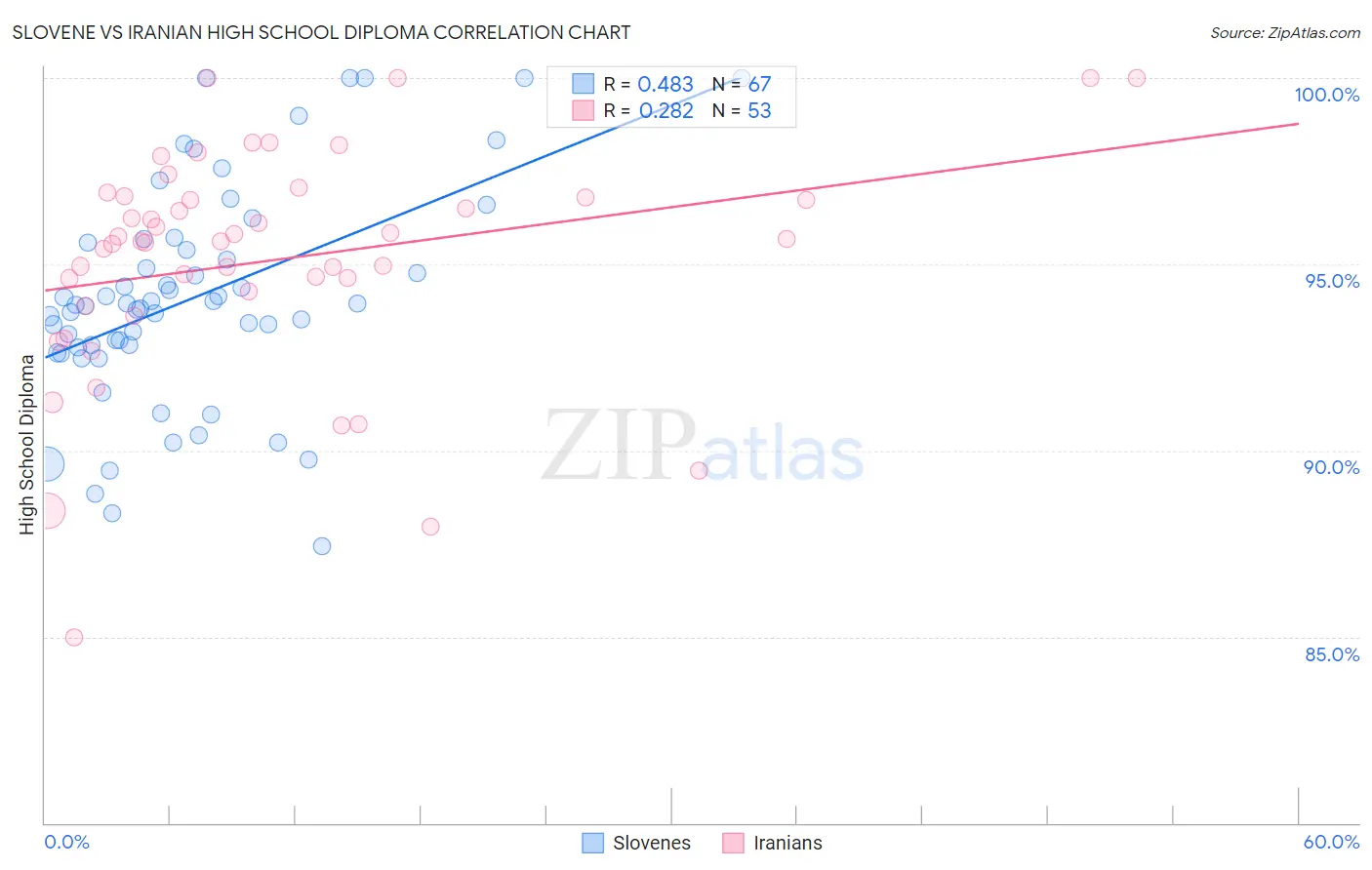 Slovene vs Iranian High School Diploma