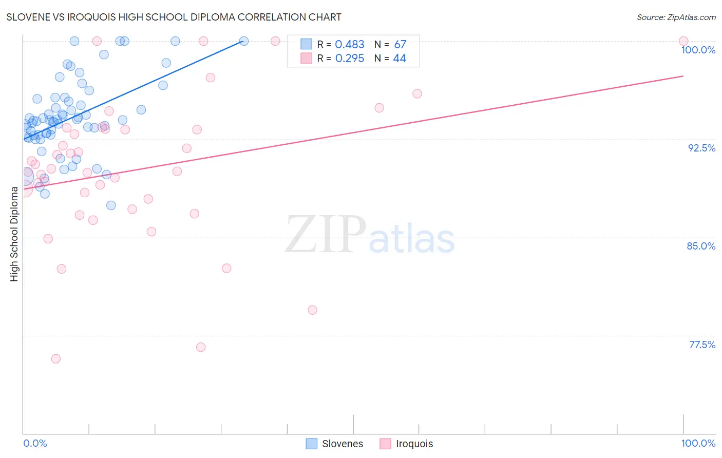 Slovene vs Iroquois High School Diploma