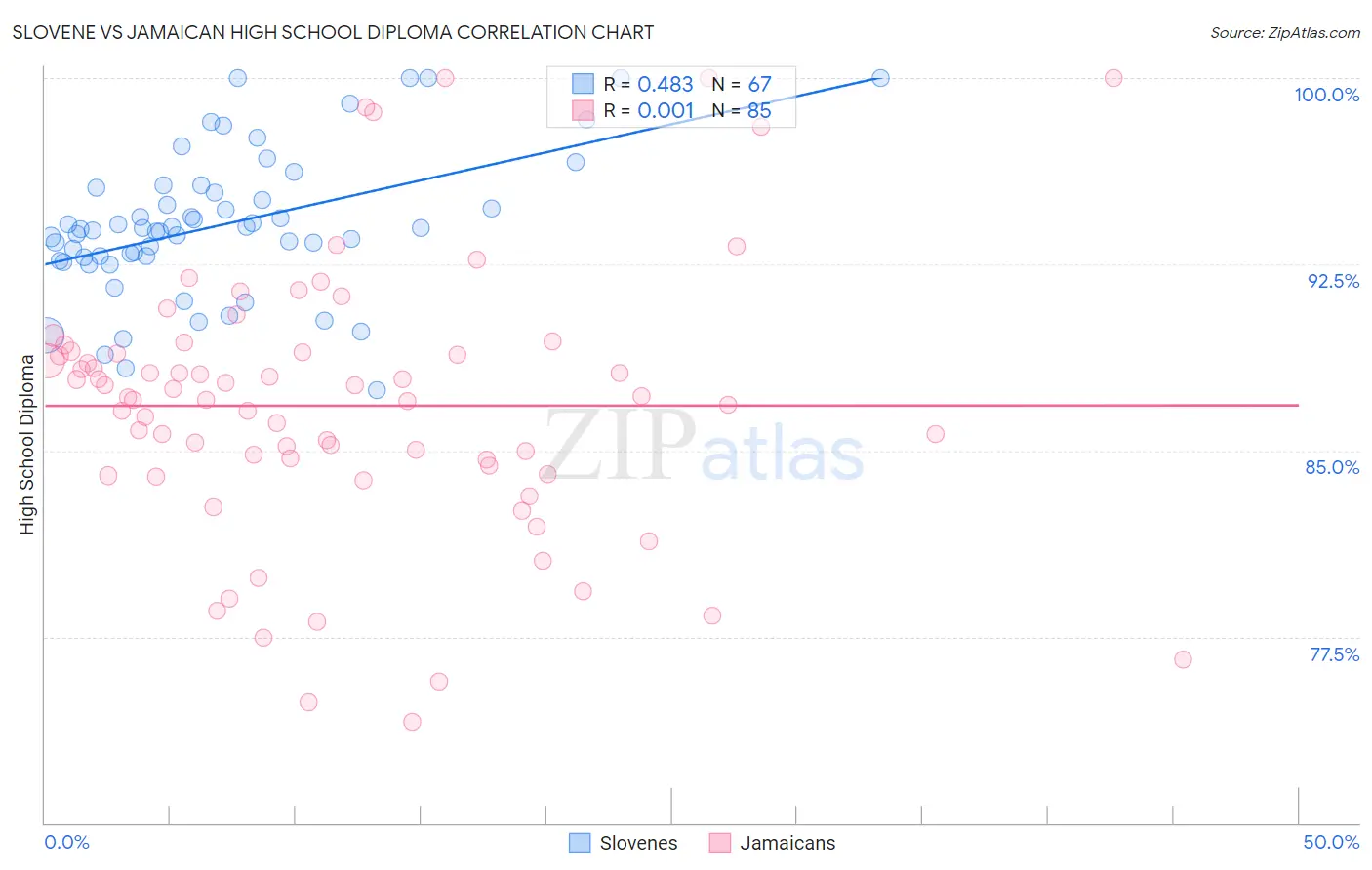 Slovene vs Jamaican High School Diploma