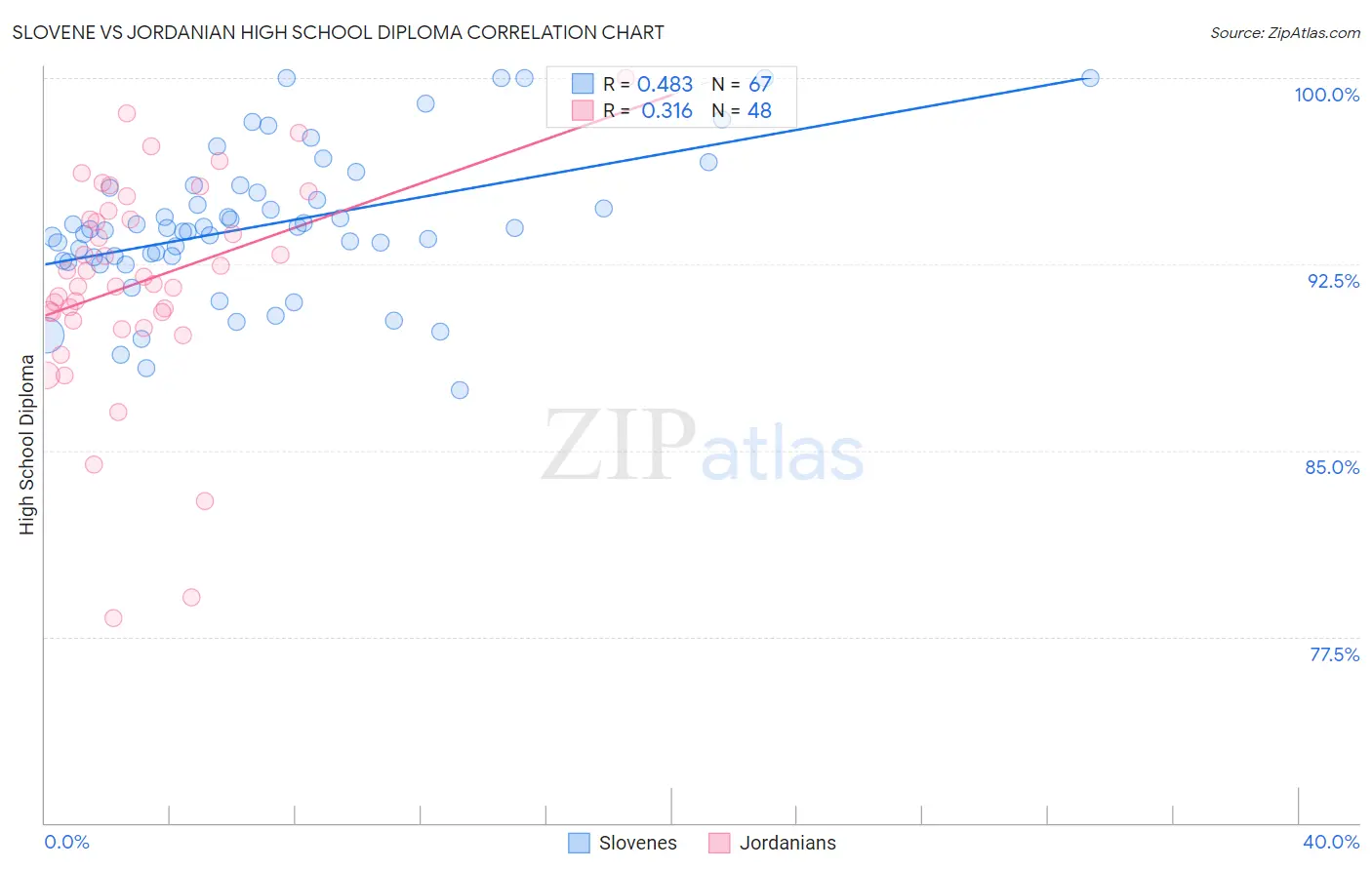 Slovene vs Jordanian High School Diploma