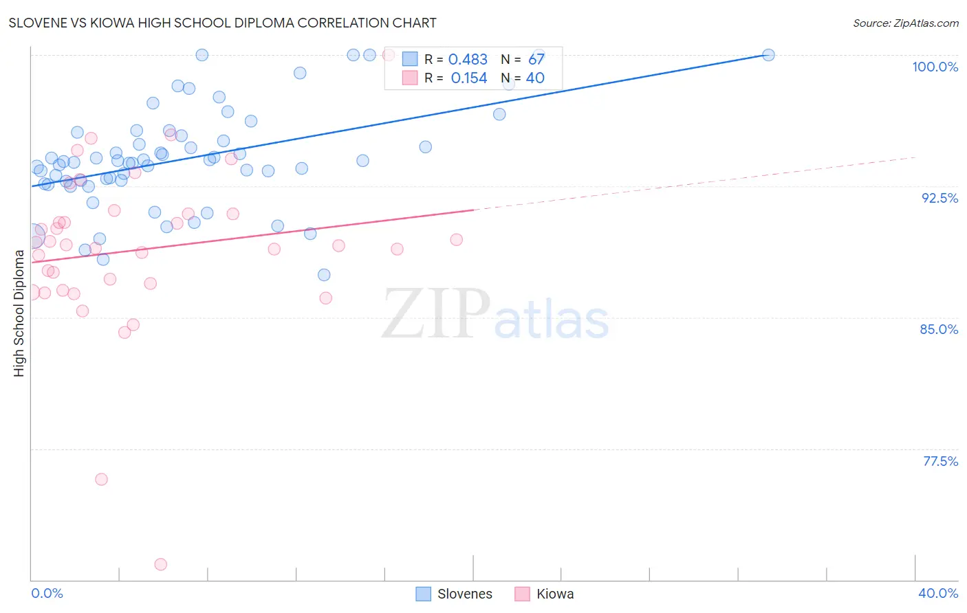 Slovene vs Kiowa High School Diploma