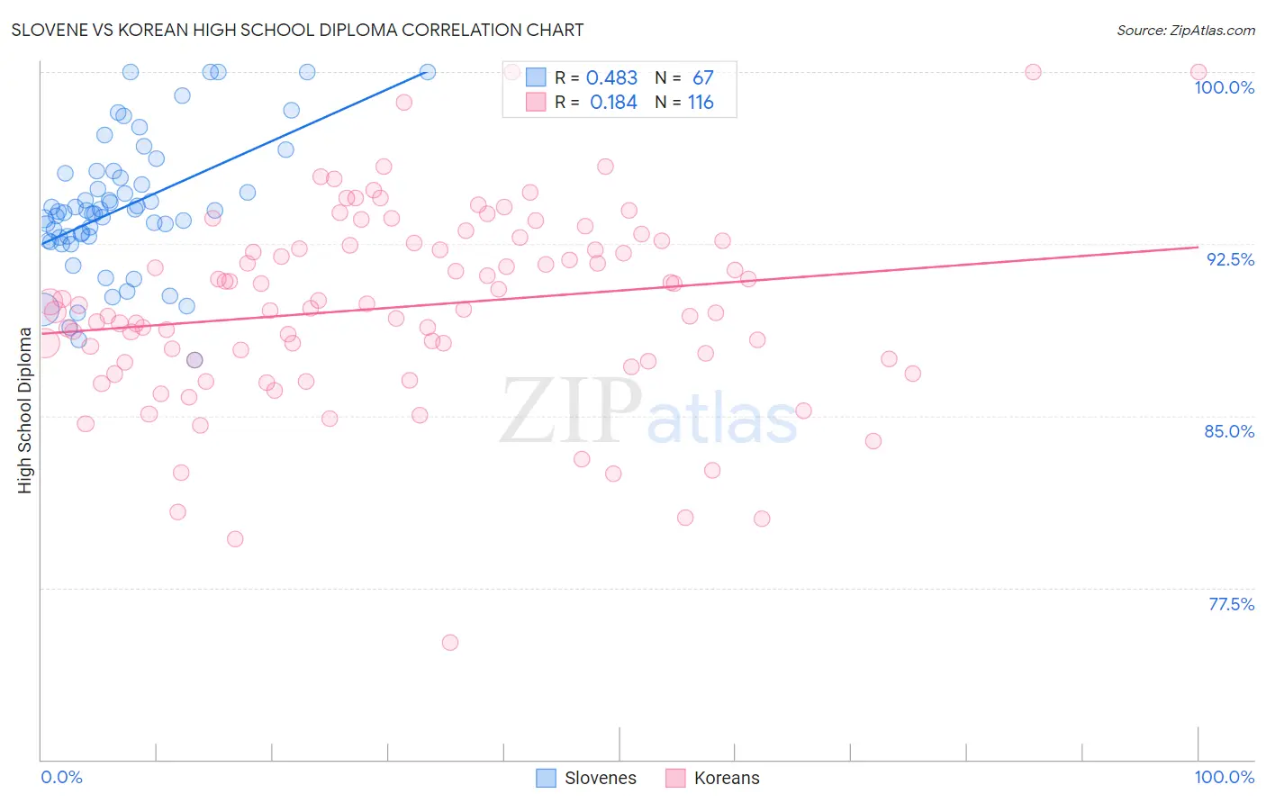 Slovene vs Korean High School Diploma