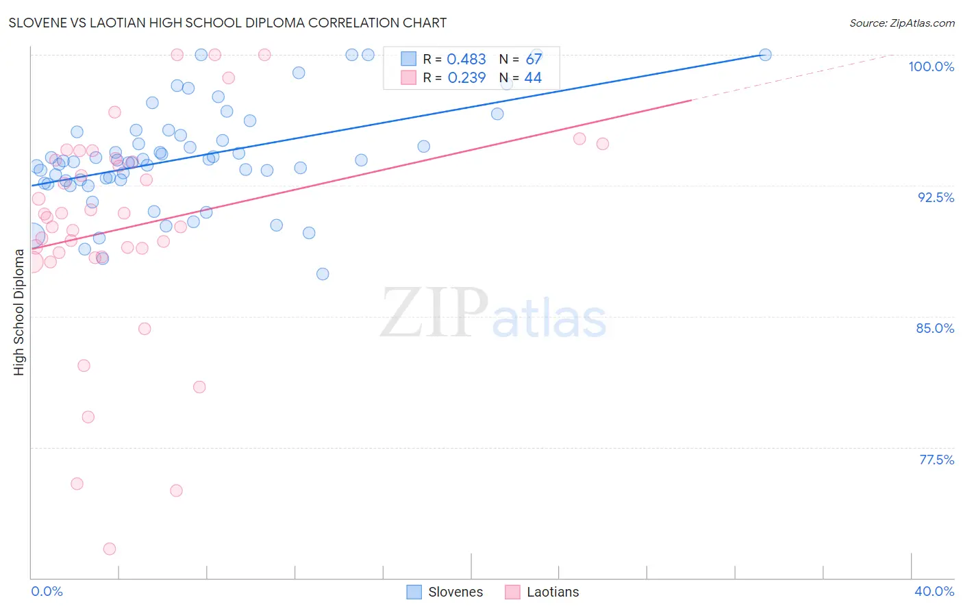 Slovene vs Laotian High School Diploma