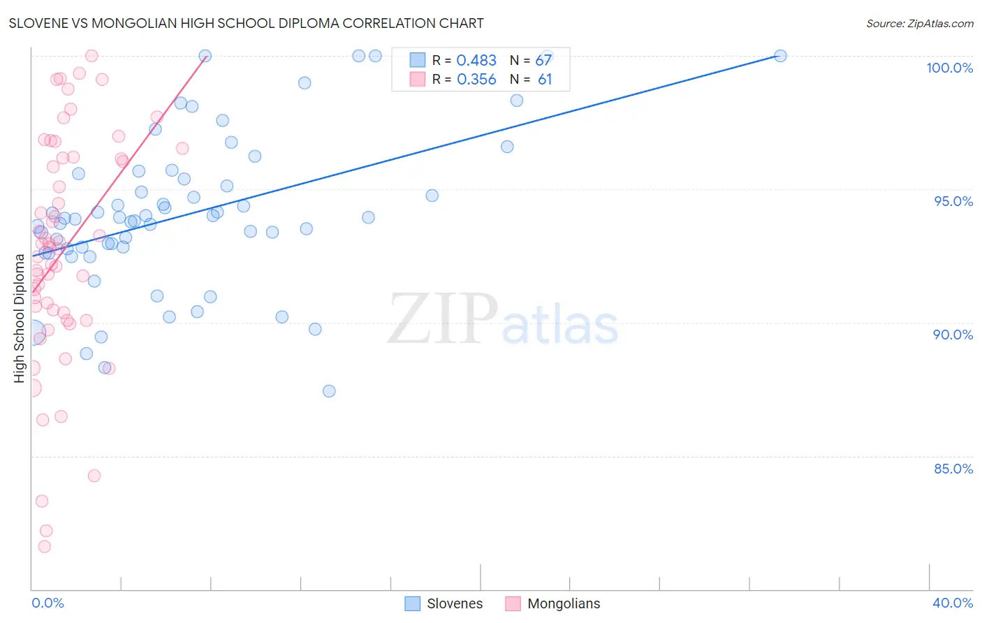Slovene vs Mongolian High School Diploma