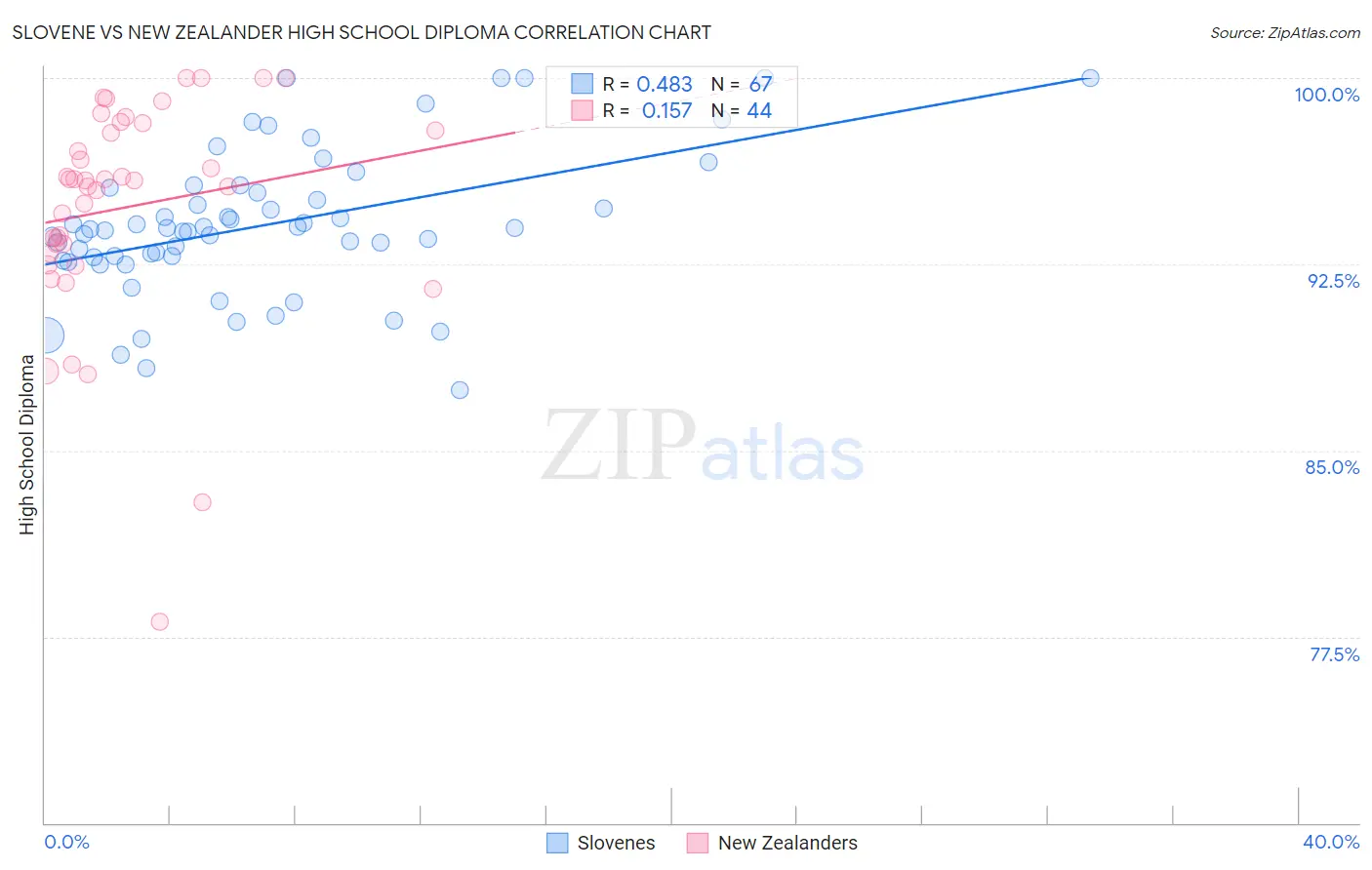 Slovene vs New Zealander High School Diploma