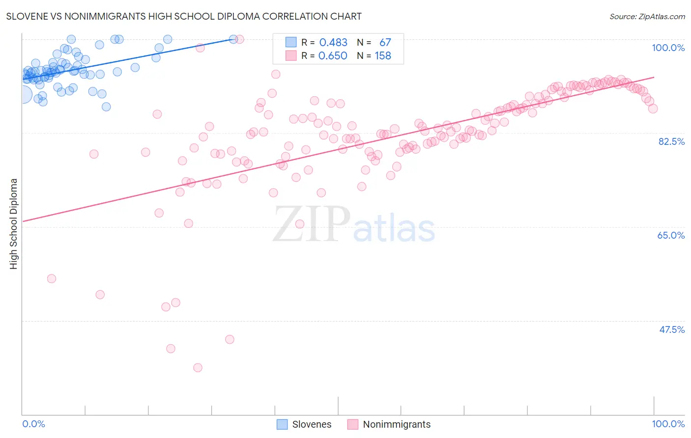 Slovene vs Nonimmigrants High School Diploma