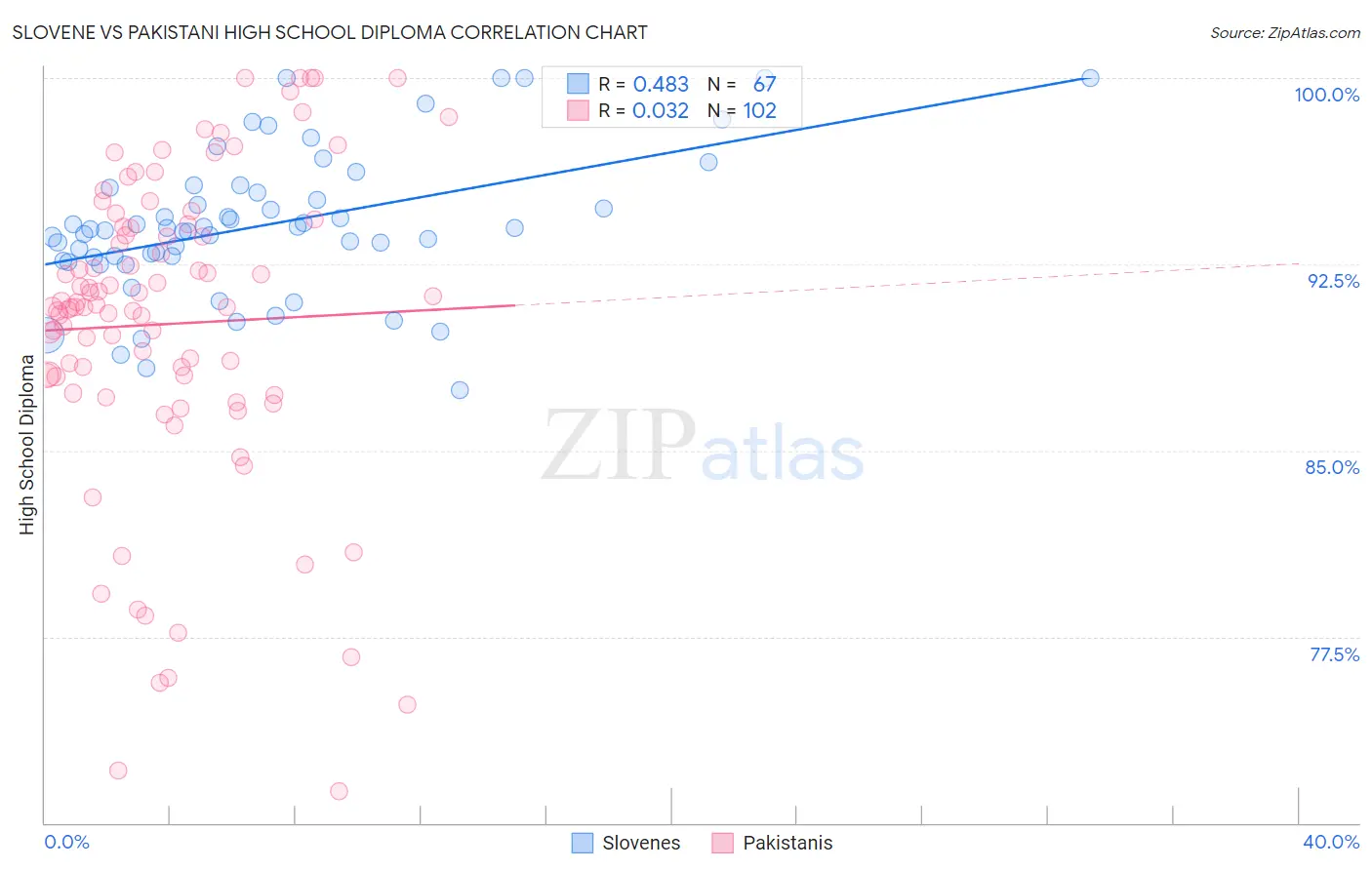 Slovene vs Pakistani High School Diploma