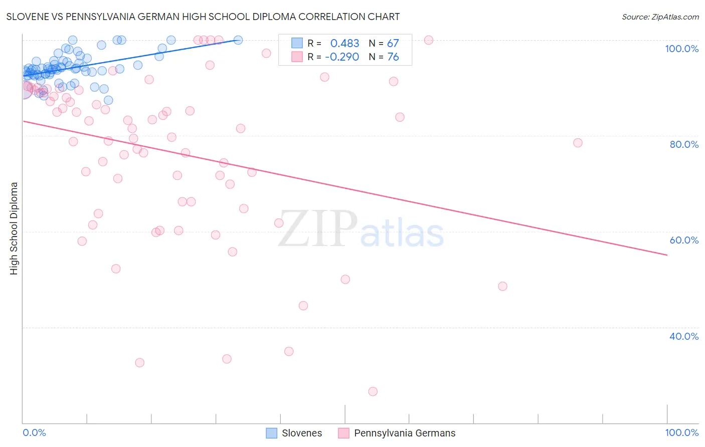Slovene vs Pennsylvania German High School Diploma