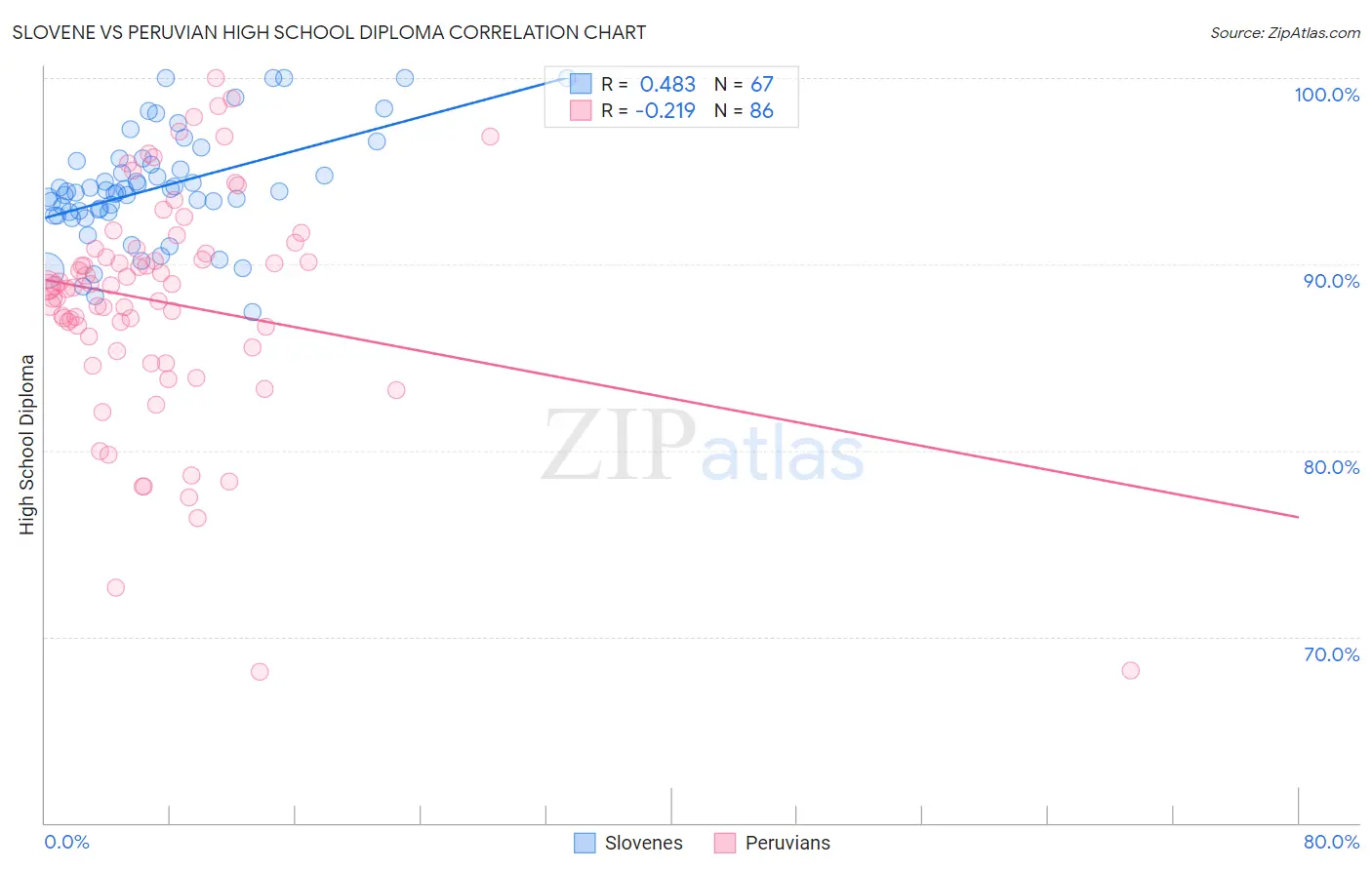 Slovene vs Peruvian High School Diploma