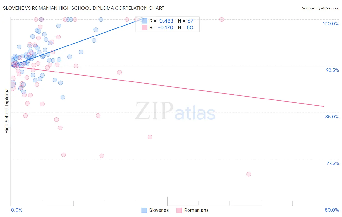 Slovene vs Romanian High School Diploma