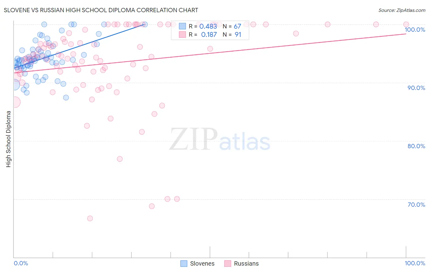 Slovene vs Russian High School Diploma