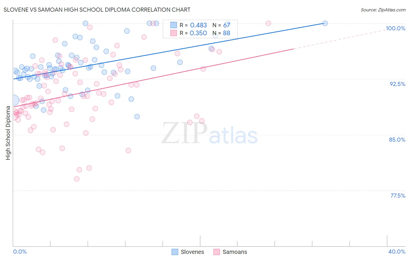 Slovene vs Samoan High School Diploma