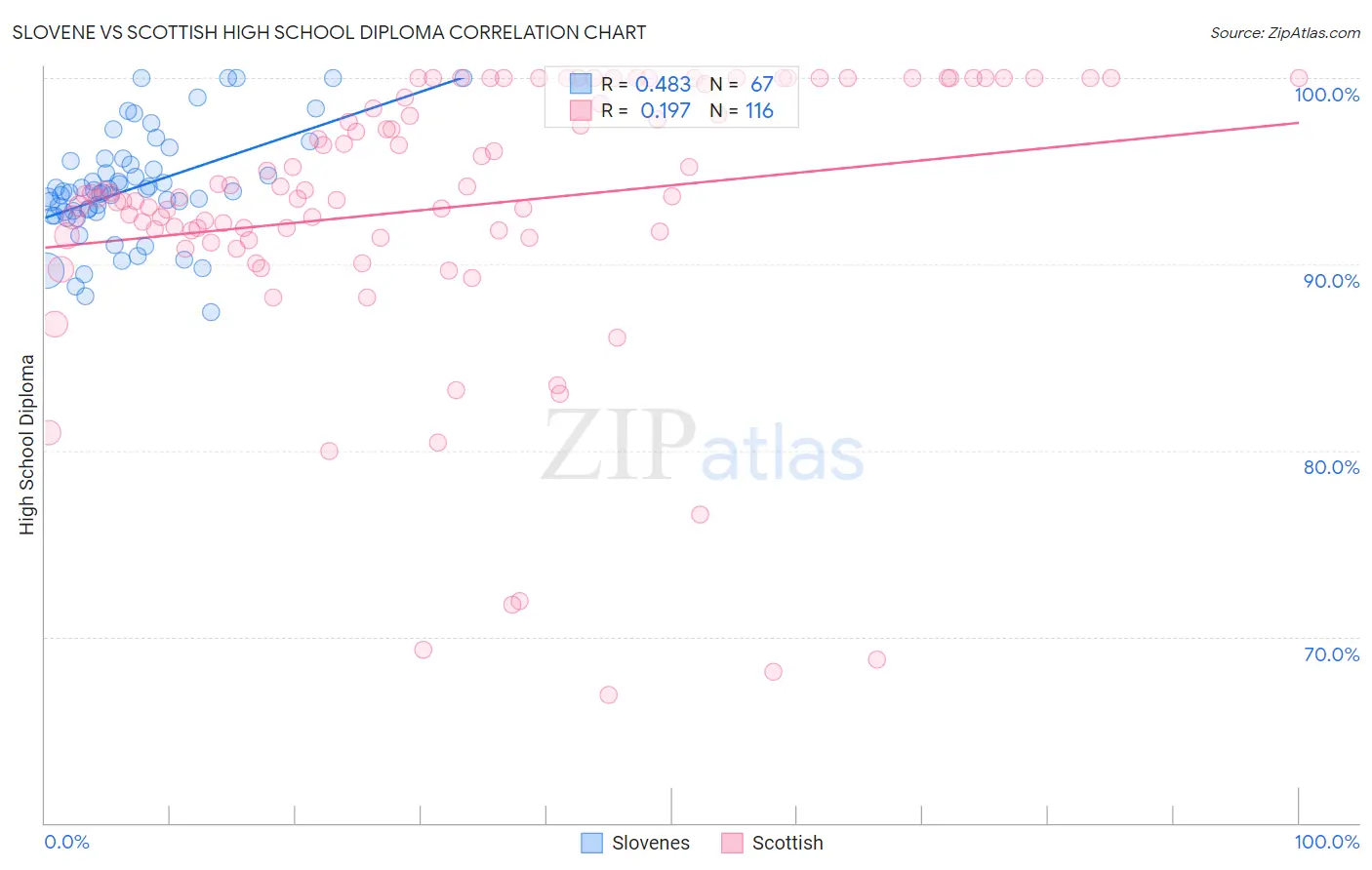 Slovene vs Scottish High School Diploma