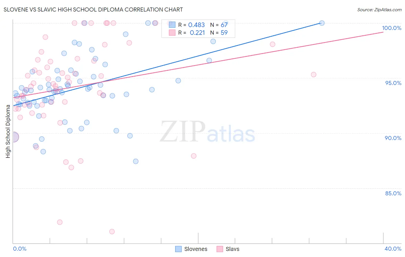 Slovene vs Slavic High School Diploma