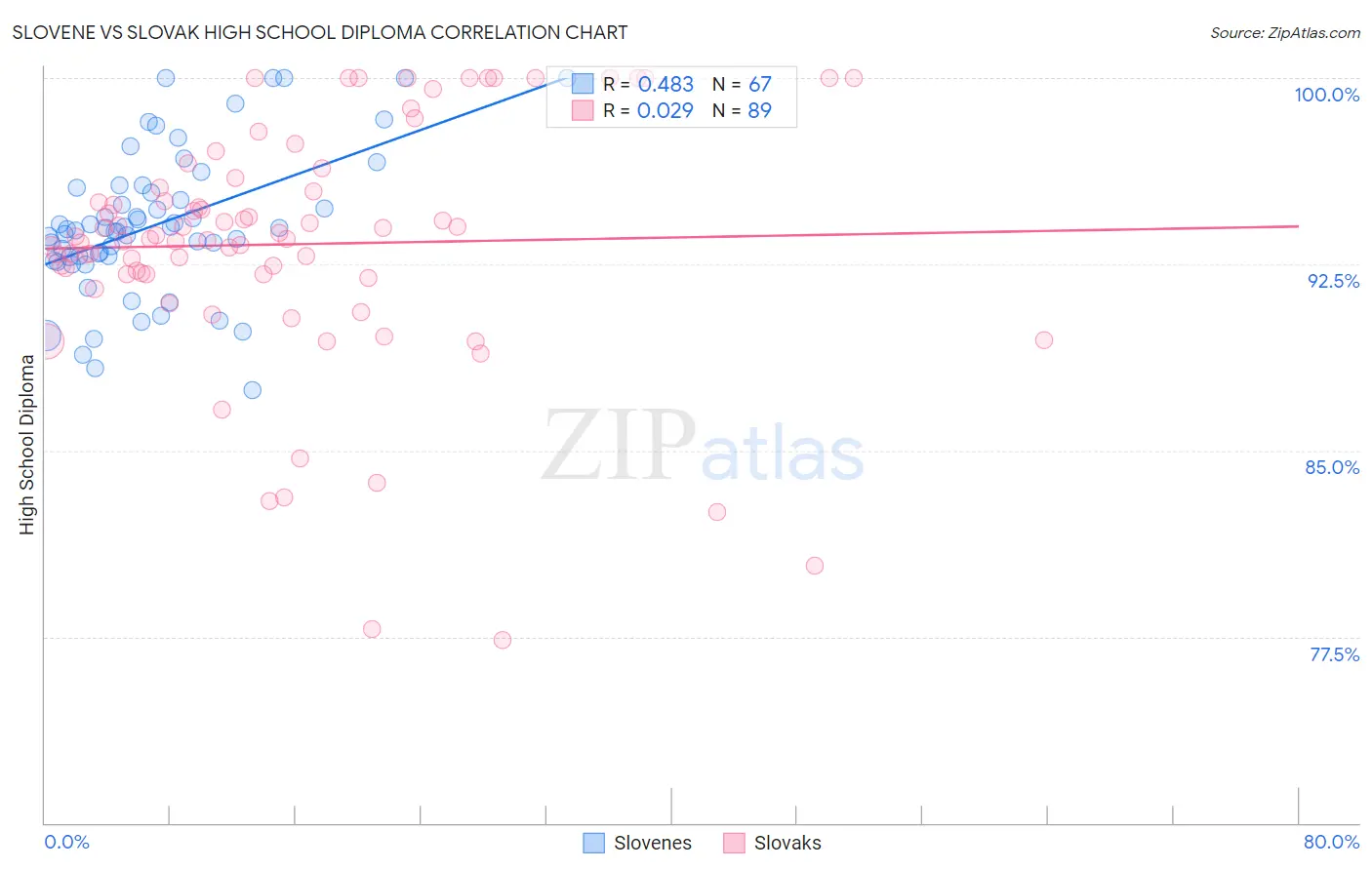 Slovene vs Slovak High School Diploma