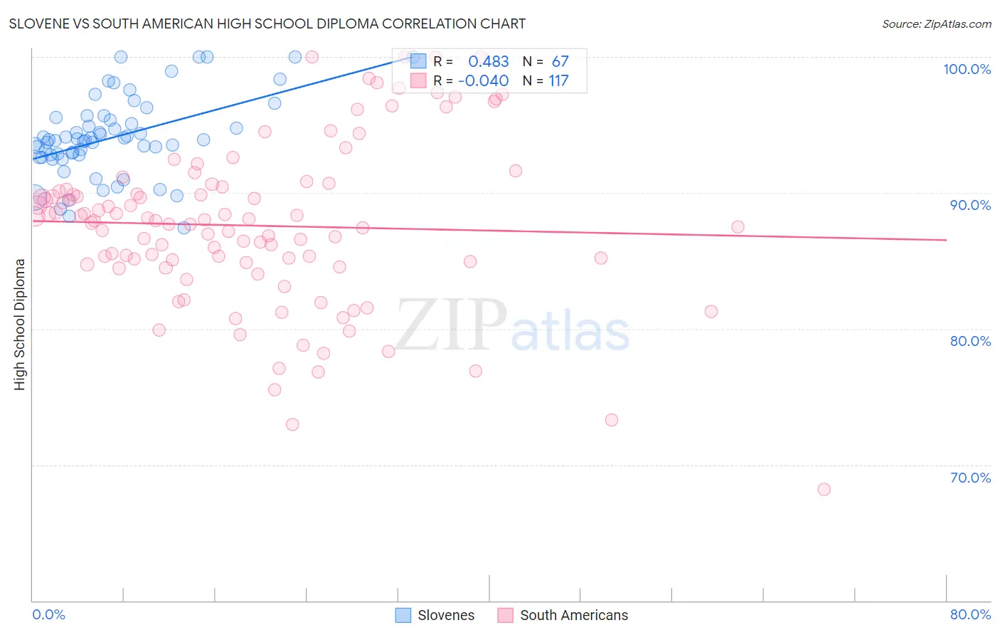 Slovene vs South American High School Diploma
