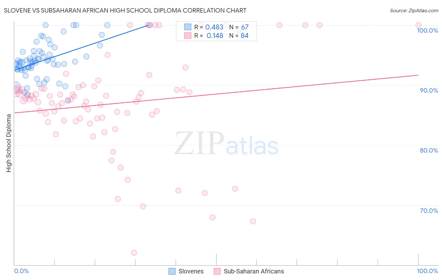 Slovene vs Subsaharan African High School Diploma