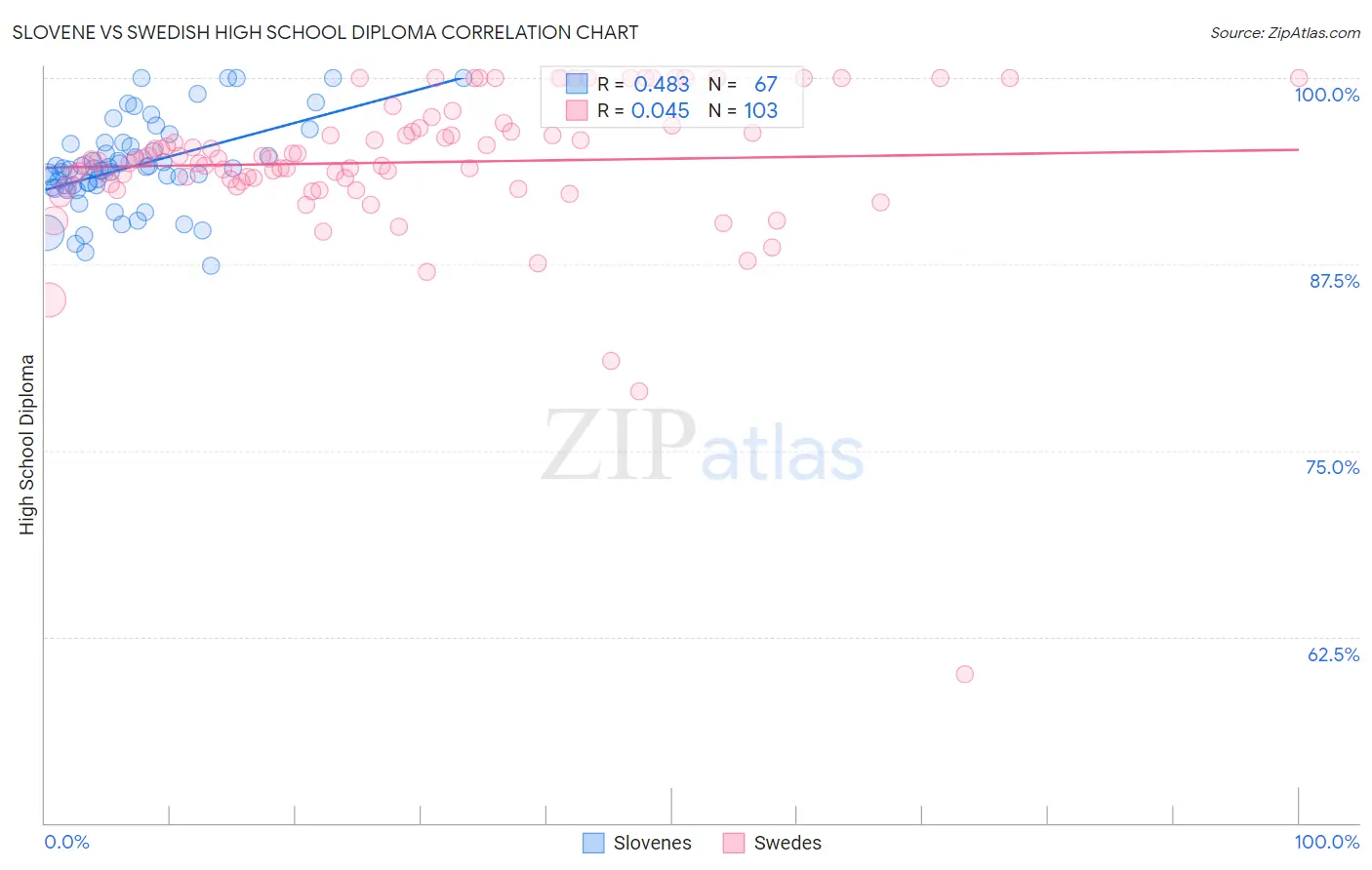 Slovene vs Swedish High School Diploma