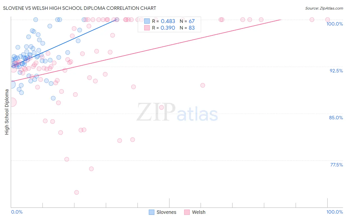 Slovene vs Welsh High School Diploma