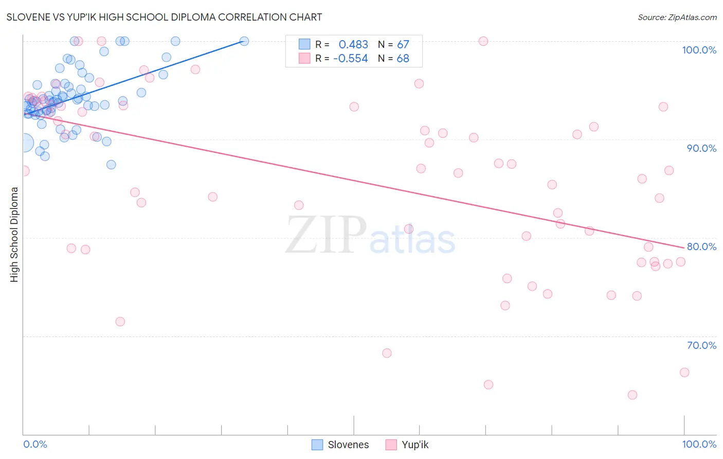 Slovene vs Yup'ik High School Diploma