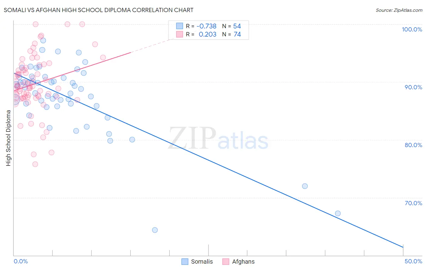 Somali vs Afghan High School Diploma