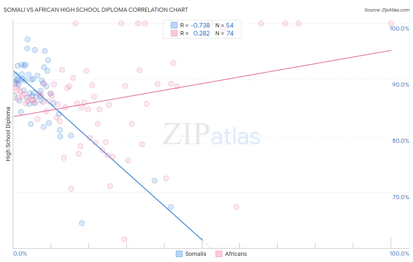 Somali vs African High School Diploma