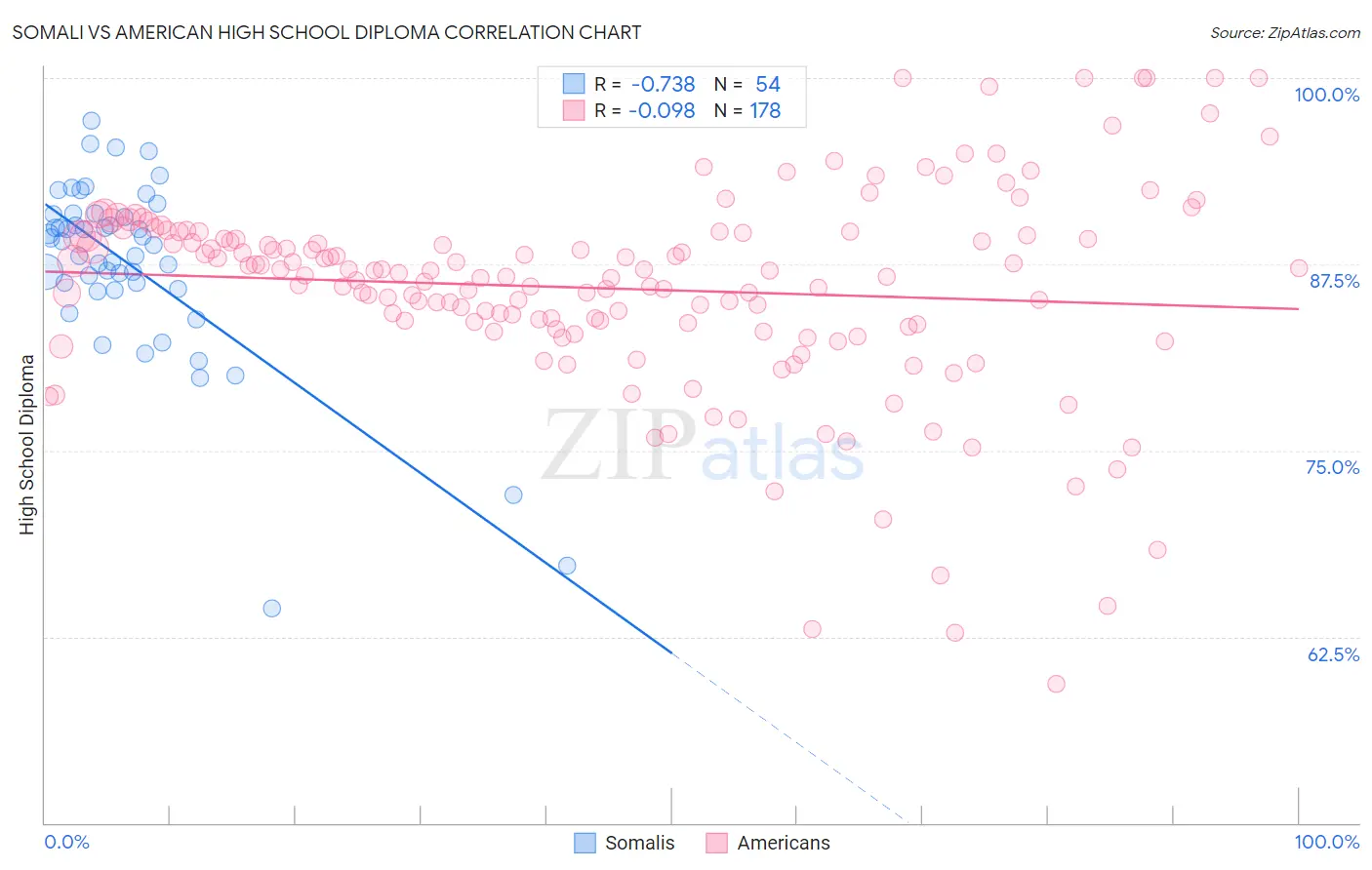 Somali vs American High School Diploma