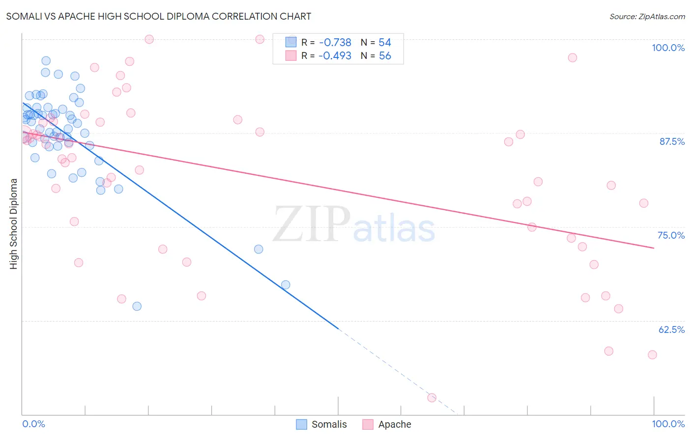 Somali vs Apache High School Diploma