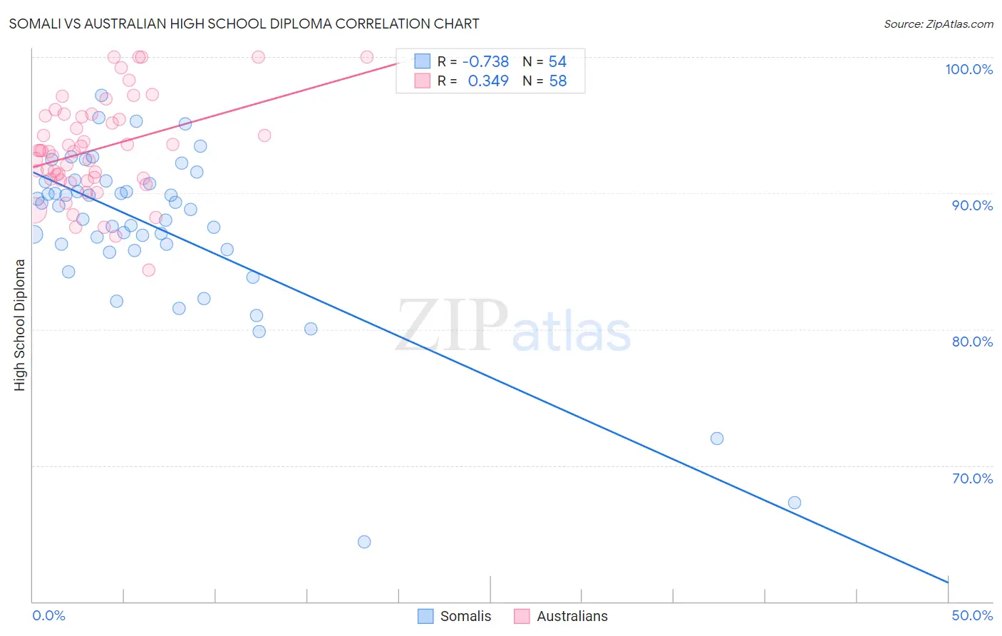 Somali vs Australian High School Diploma