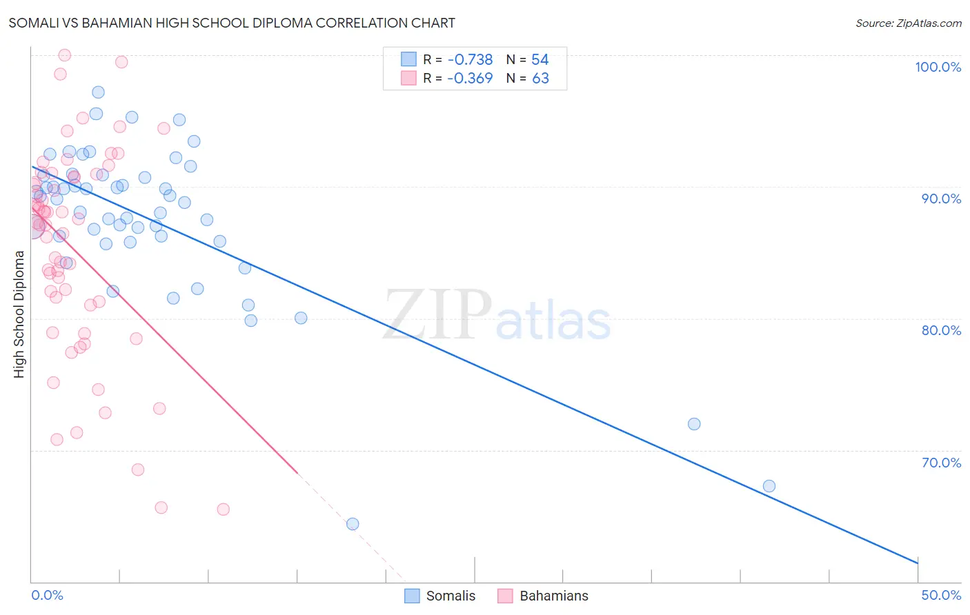Somali vs Bahamian High School Diploma