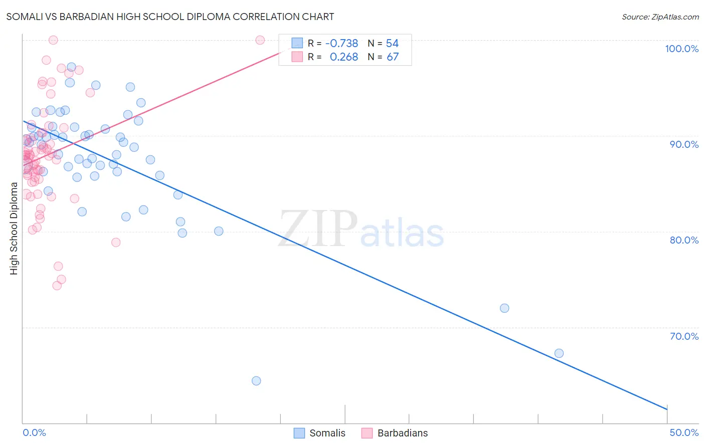 Somali vs Barbadian High School Diploma