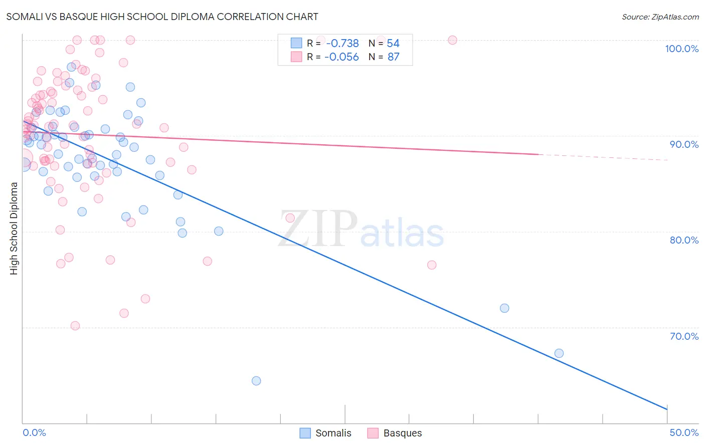 Somali vs Basque High School Diploma