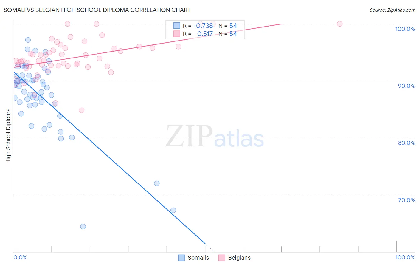 Somali vs Belgian High School Diploma