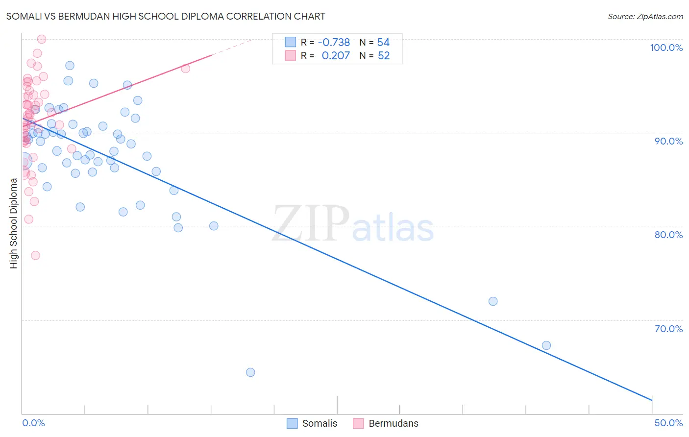 Somali vs Bermudan High School Diploma