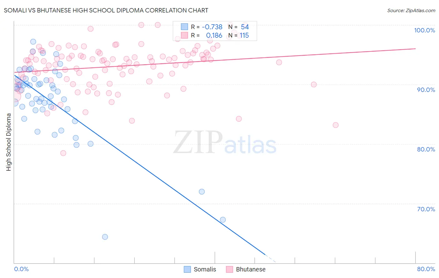 Somali vs Bhutanese High School Diploma