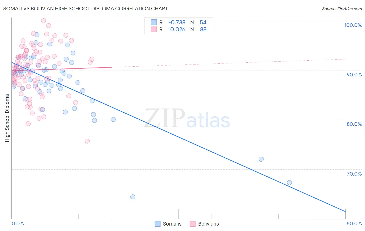 Somali vs Bolivian High School Diploma