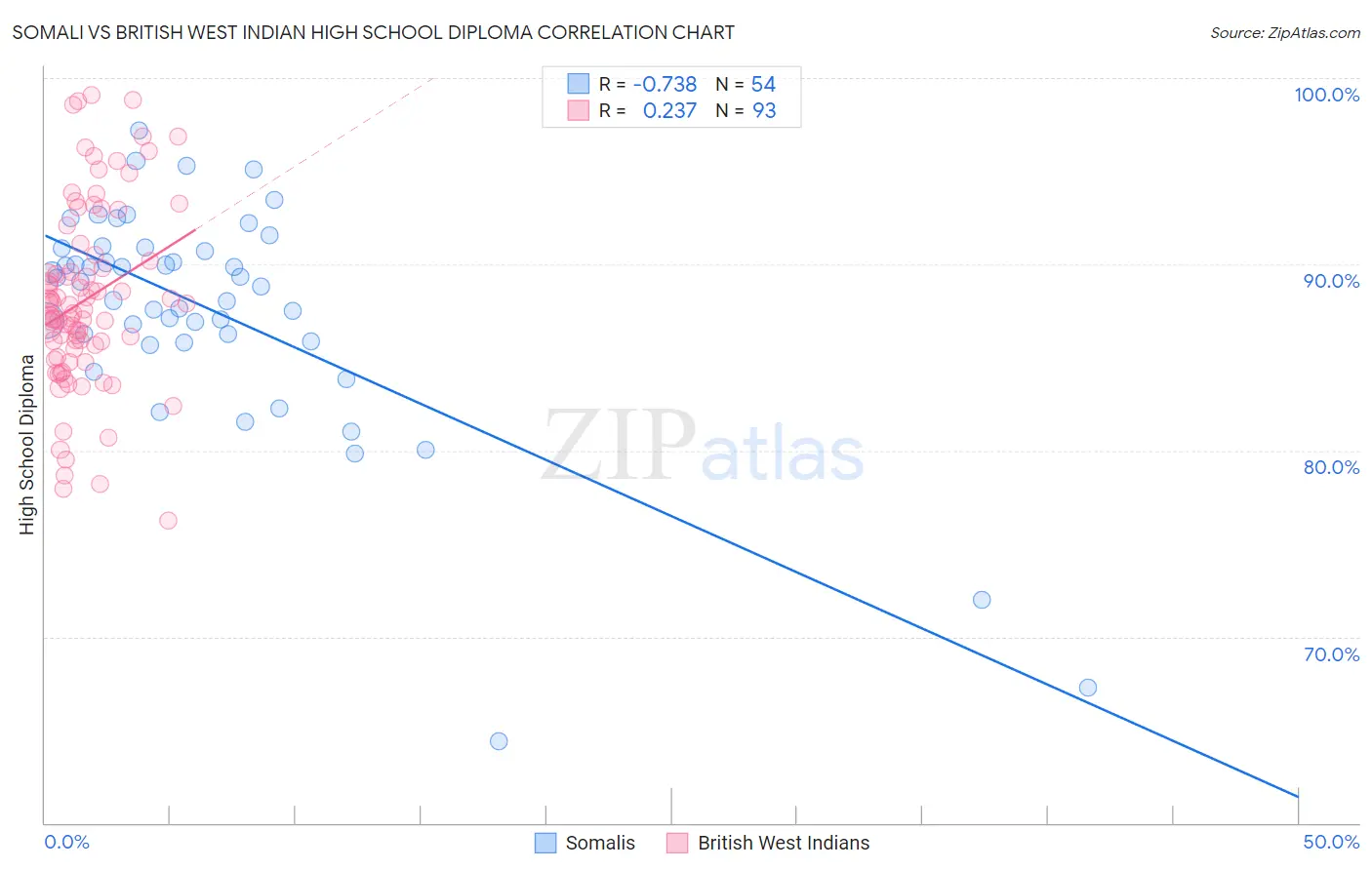 Somali vs British West Indian High School Diploma