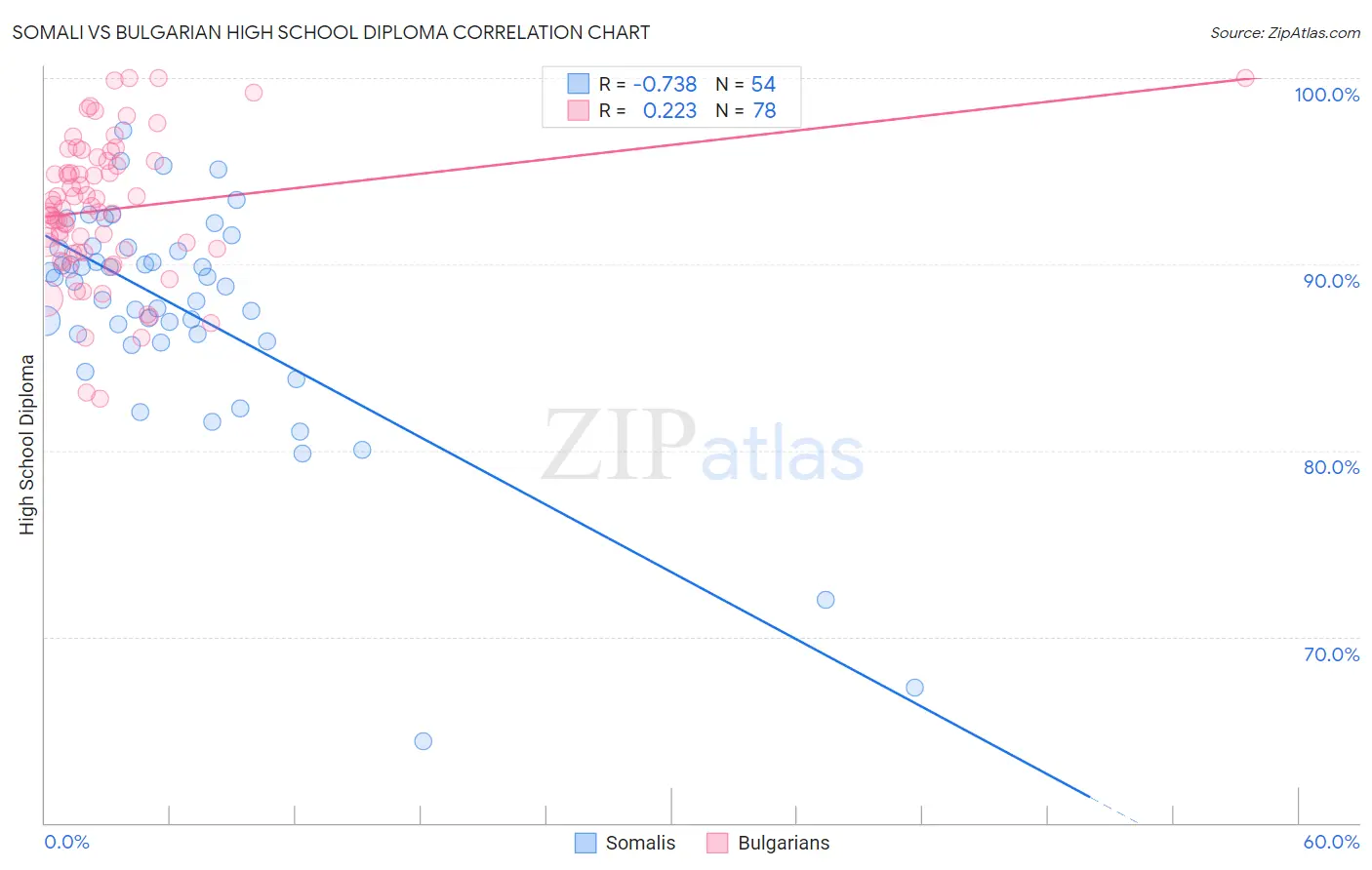 Somali vs Bulgarian High School Diploma