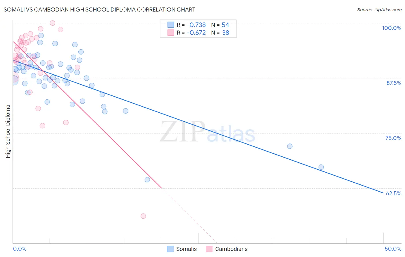 Somali vs Cambodian High School Diploma