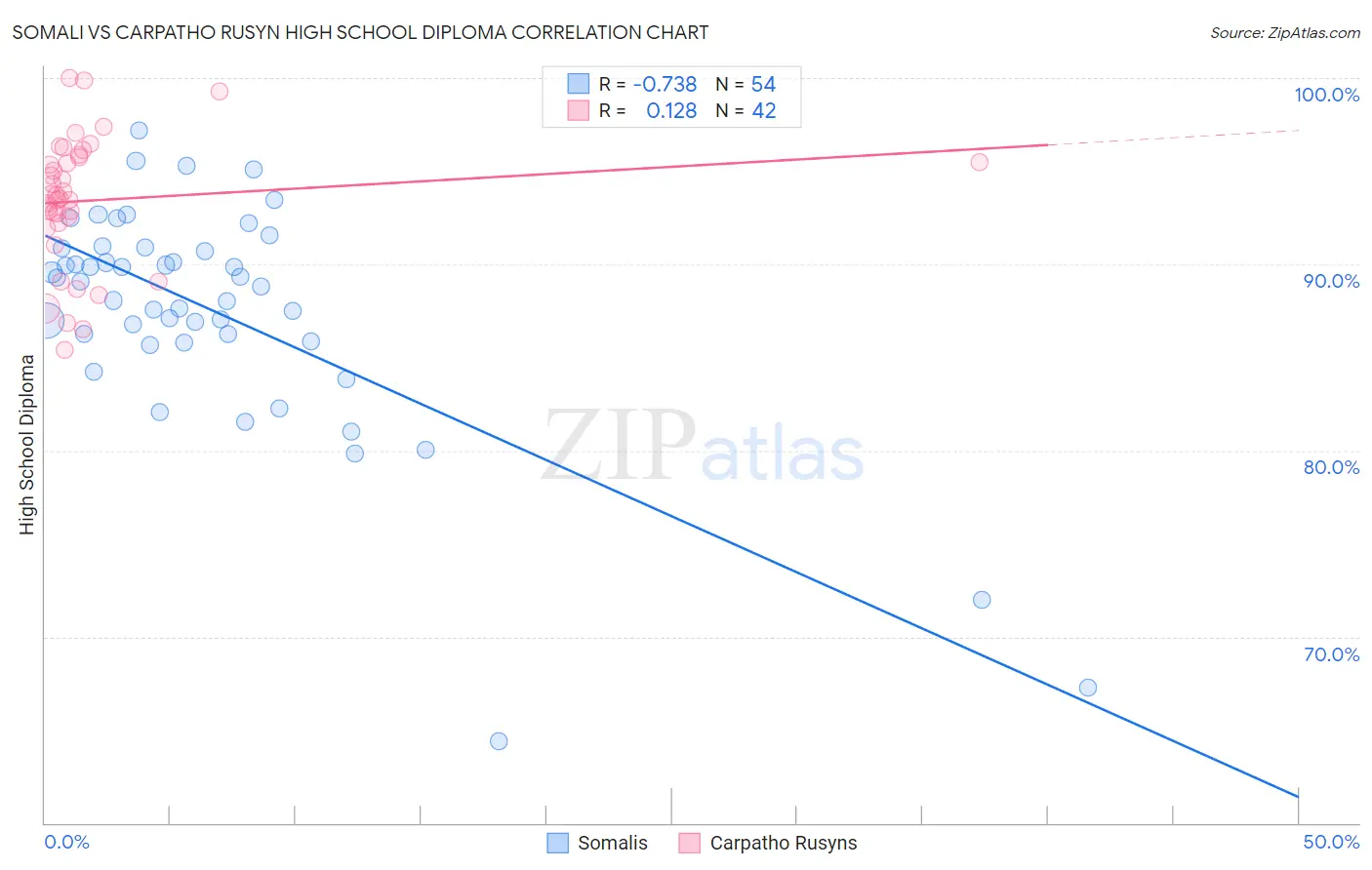 Somali vs Carpatho Rusyn High School Diploma